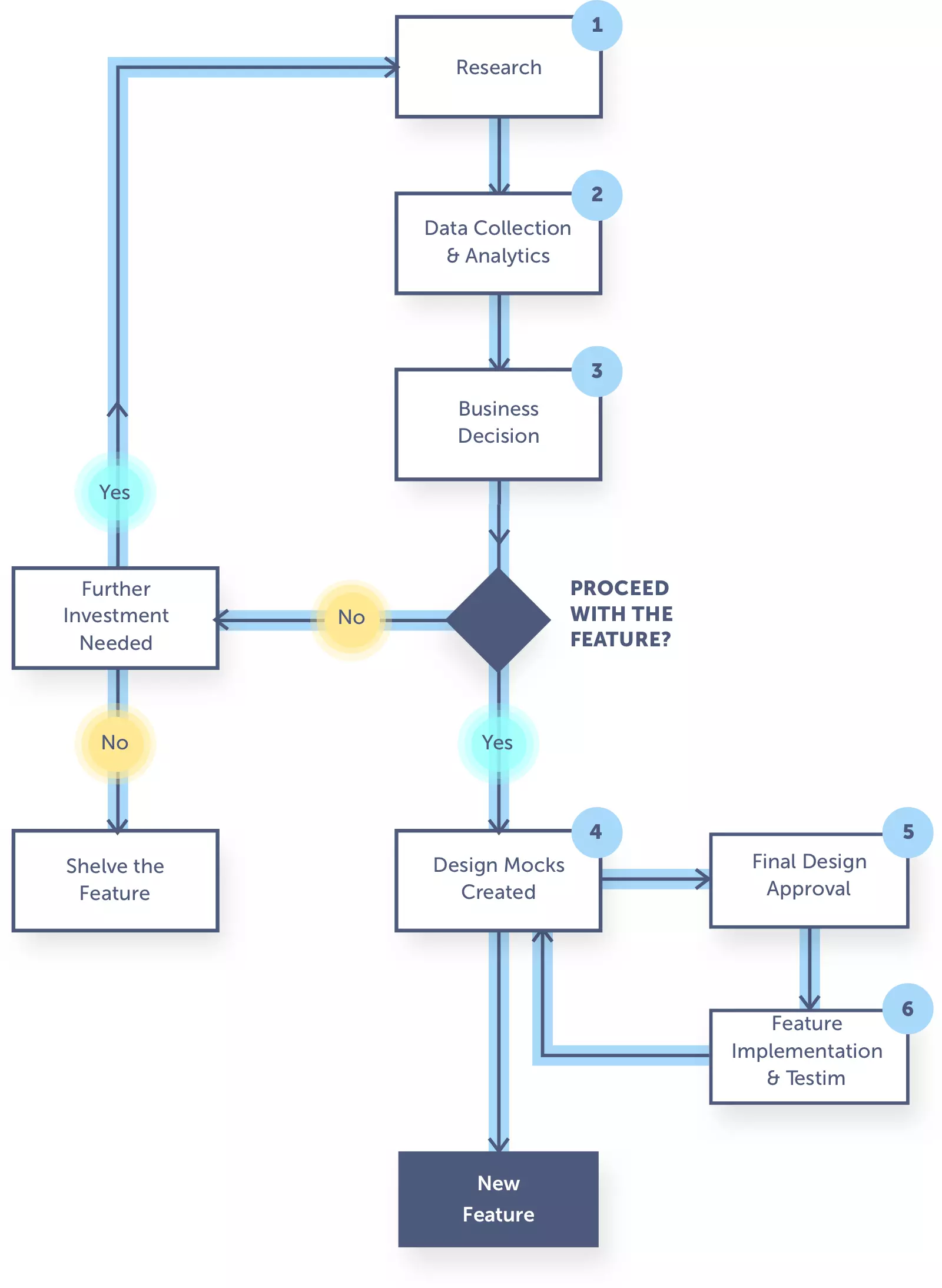 New Feature Implementation Cycle