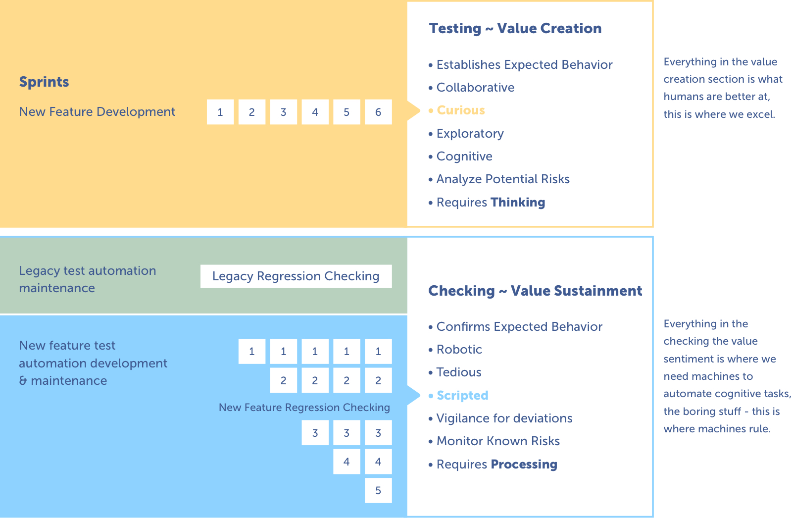 Testing vs Checking Iterative development