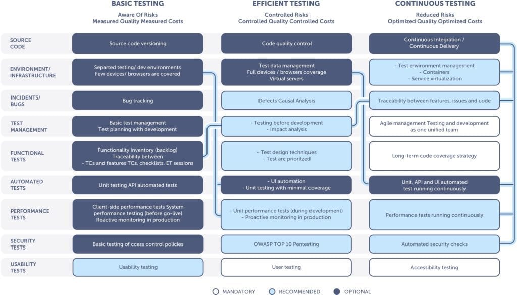 software testing maturity assessment