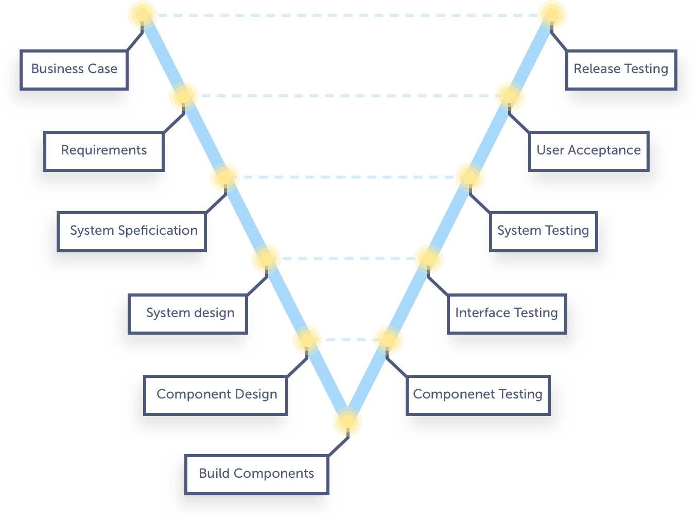 The testing cycle V model