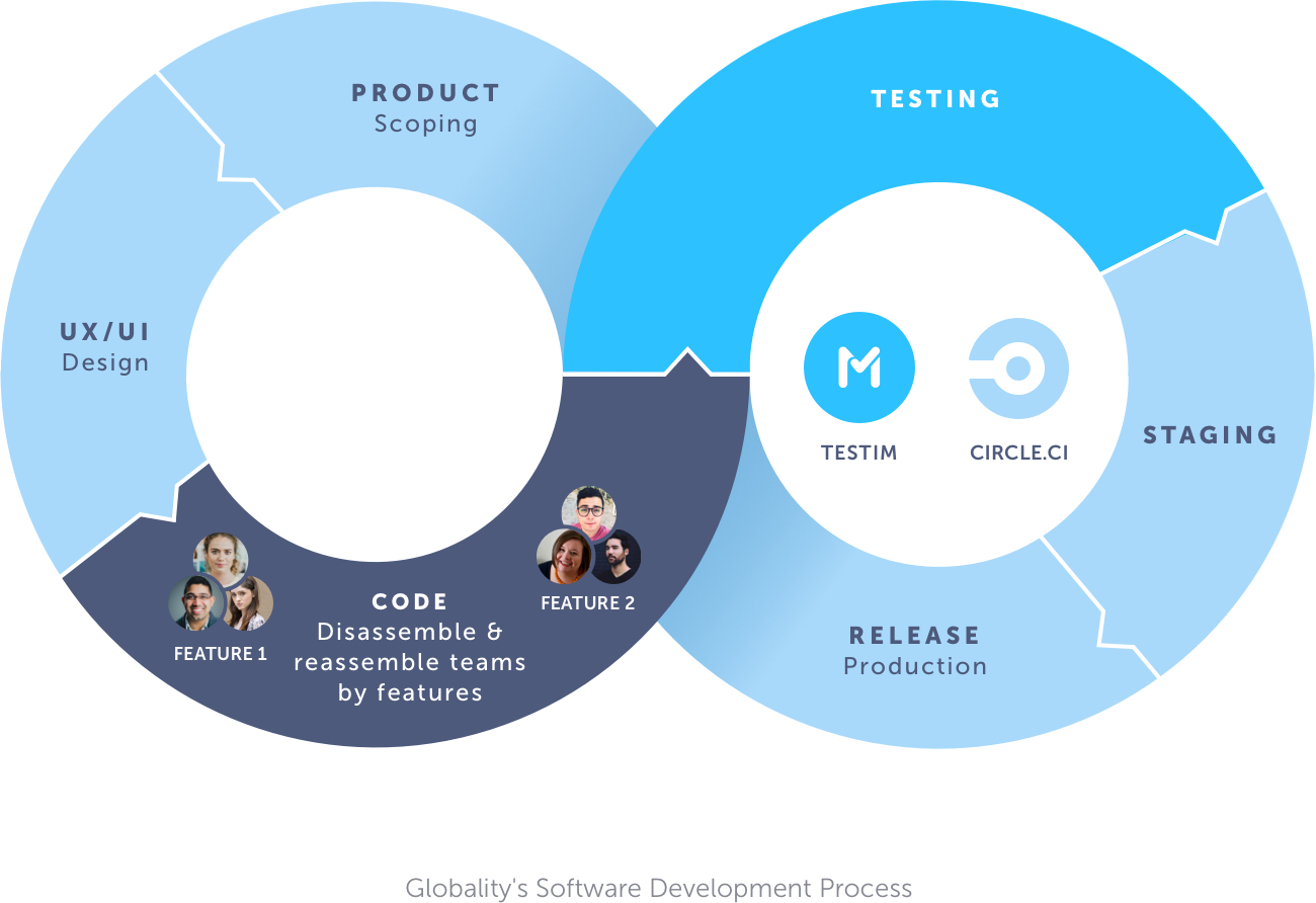 Globaility's software development process