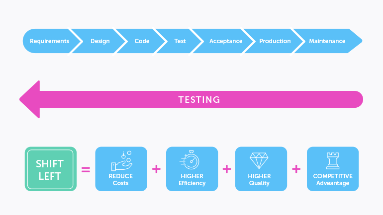 Why Shift-Left Testing? Pros and Cons