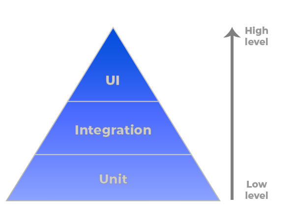 Test pyramid from Testim's post on unit test rest api