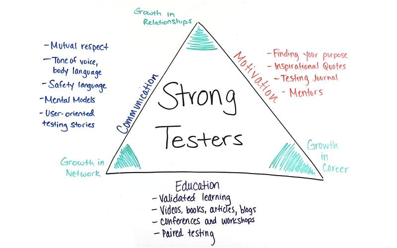 Strong Testers
