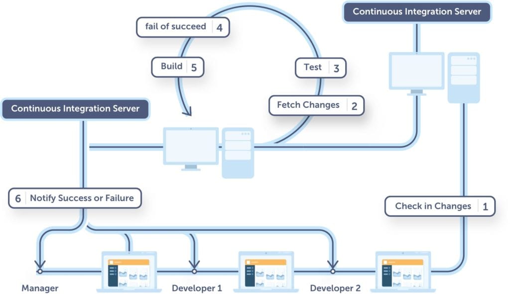 continuous integration process