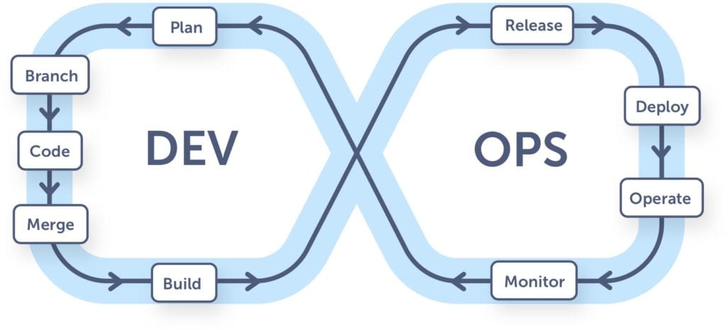 CI/CD process