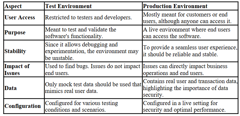 Difference between testing environment and production environment