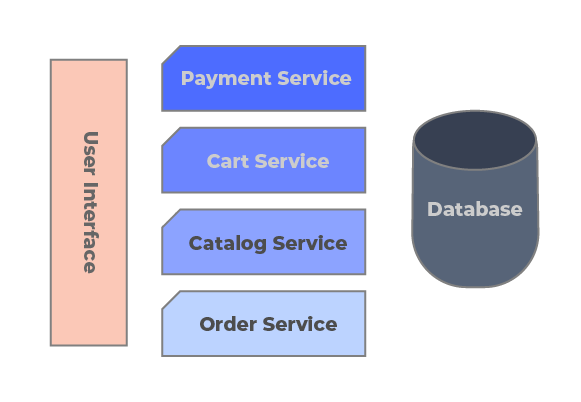 e-commerce app modules and components from Testim's post on unit test rest api