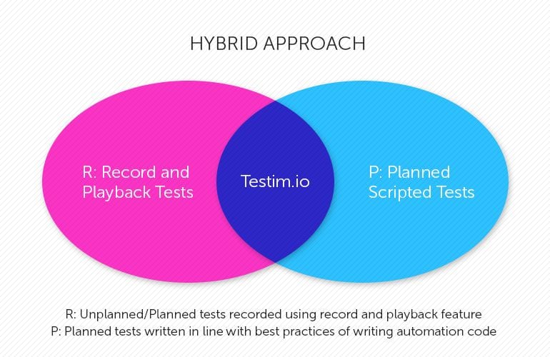 hybrid testing approach