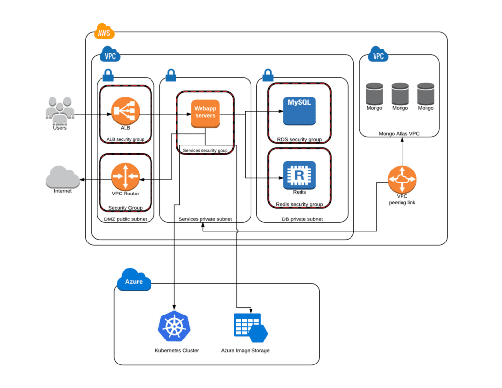 Communication between Testim servers and Azure Storage and Kubernetes