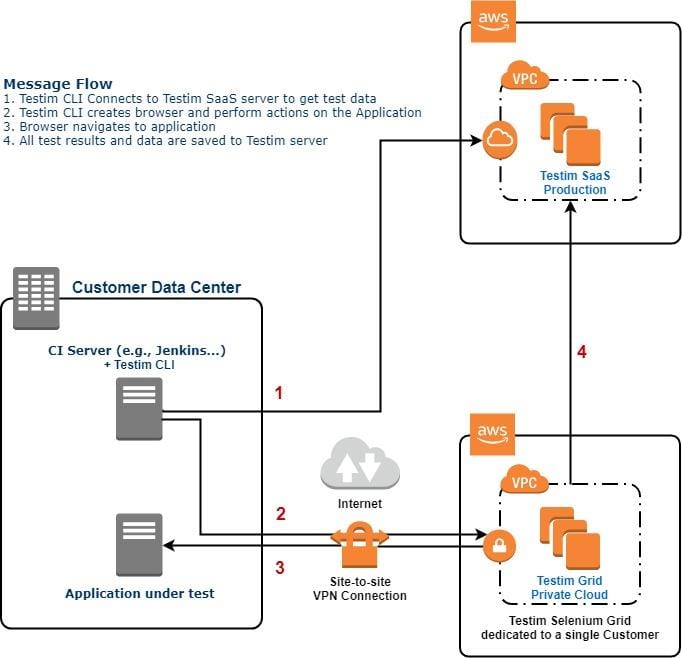 Testim.io test Flow