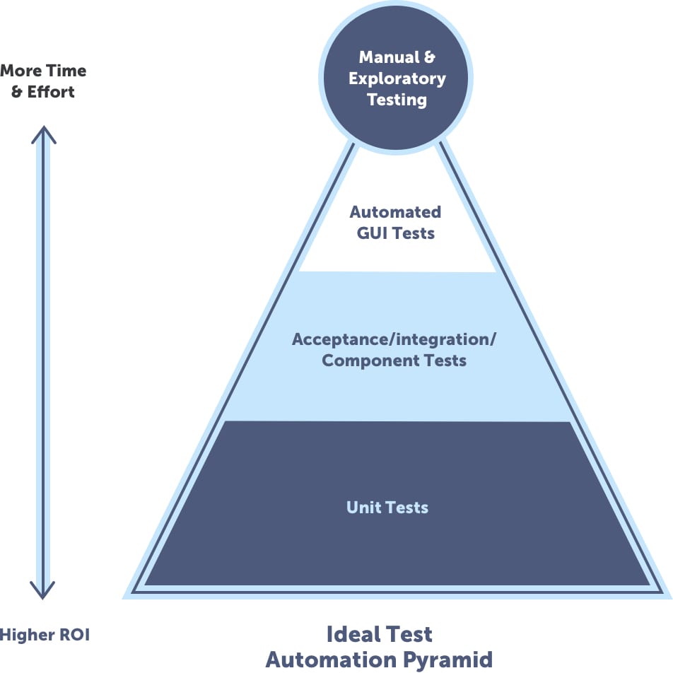 ideal test automation pyramid