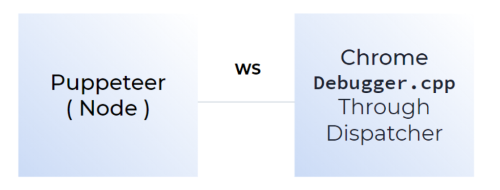 Playwright Vs Puppeteer in 2023: Which one better for your project?