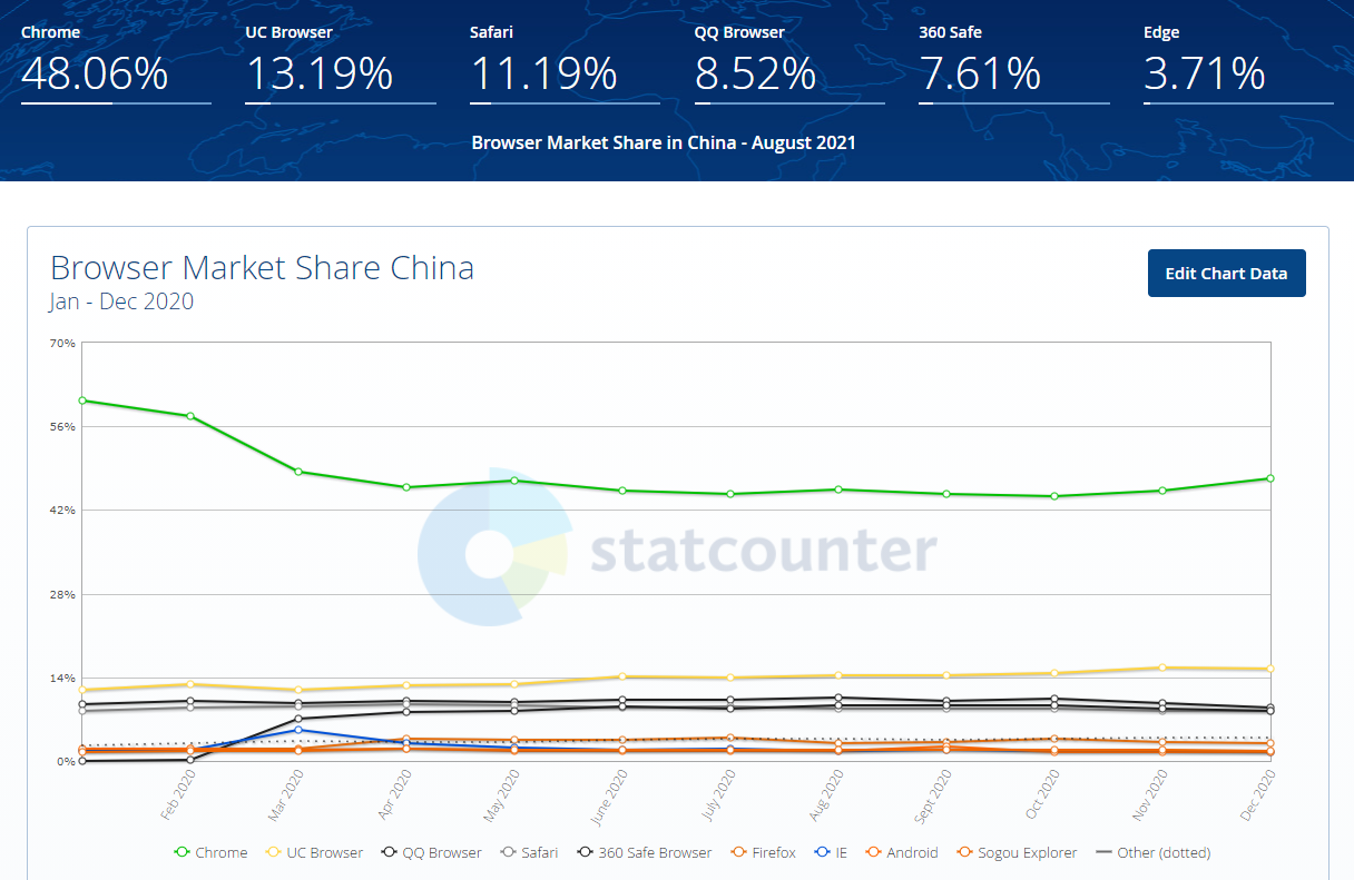 Browser share Aug 2021 part c