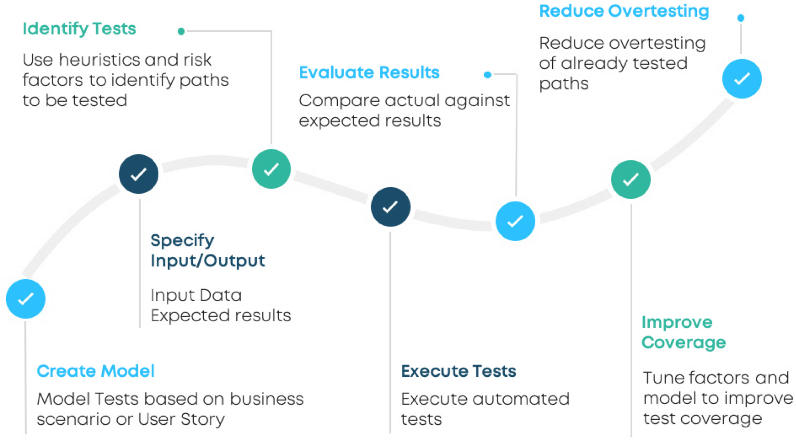 Evaluate UI and Mobile Automated Testing Solutions: 5 Key