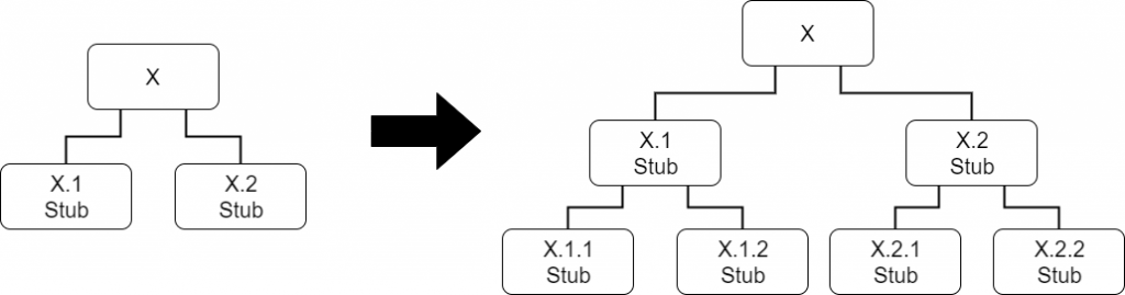 Flow chart showing X with X.1 stub and X.2. stub as children, then pointing to a combined and further detailed X with X.1 stub and X.2 stub as children, this then continues down along the flowchart with X.1.1 Stub X.1.2 Stub, ect.