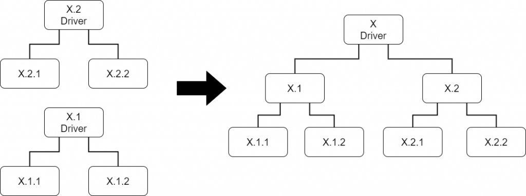 Flow charts showing X.2 Driver and X.1 Driver as their own flow charts with an arrow point to a combined X Driver with both X.1 and X.2 as children