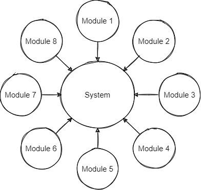 Chart with “system” in the center and Modules 1-8 encircling and point to “system”