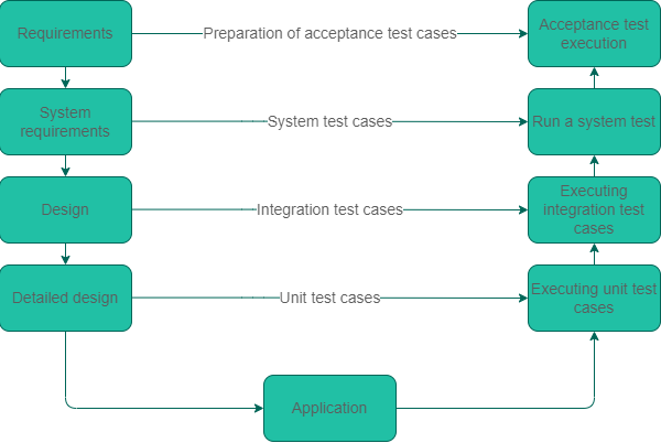 Test Case Design: a Guide for QA Engineers With Examples - Testim Blog