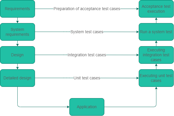 Flow chart explaining the requirements and test case relationships.