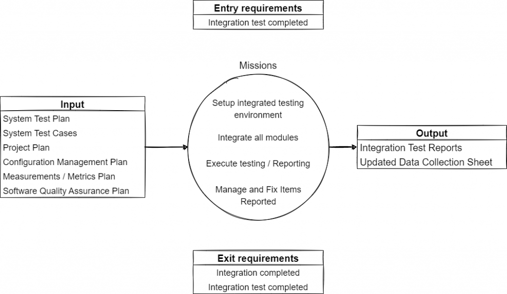 Diagram detailing, early requirements, Inputs to Missions to Outputs, and Exit Requirements